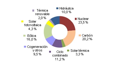 Gráfica de generación del mes de agosto del 2013